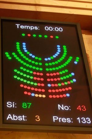 Resultado de la votación en el Parlamento de Cataluña